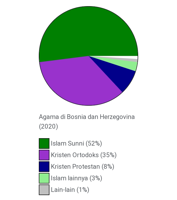 Pemeluk agama di Bosnia dan Herzegovina 
