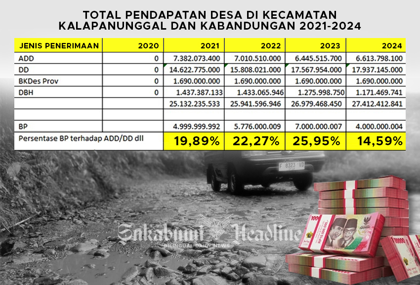 Total Pendapatan Desa di Kecamatan Kalapanunggal dan Kabandungan 2021-2024