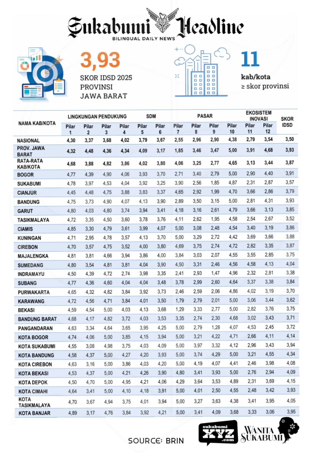 Indeks Daya Saing Daerah Jawa Barat menurut kota dan kabupaten sukabumiheadline.com 1