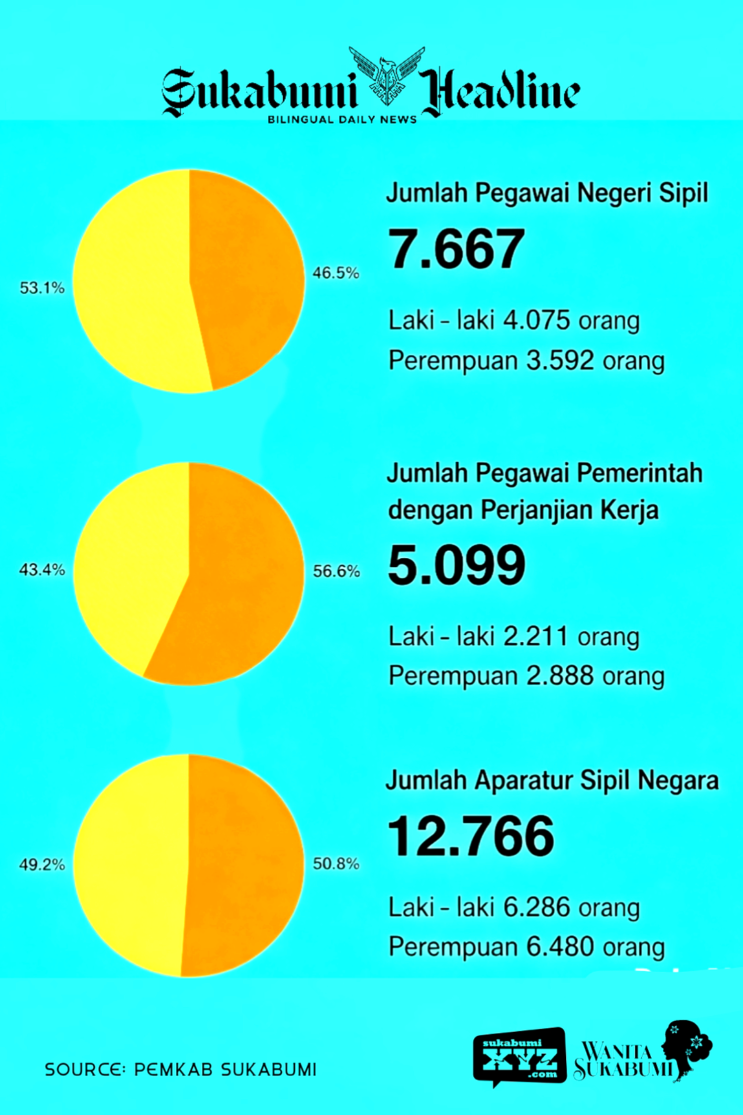 Jumlah PNS dan PPPK di Kabupaten Sukabumi menurut jenis kelamin