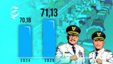 Grafik Indeks Pembangunan Manusia (IPM) Kabupaten Sukabumi, 2024-2025 - sukabumiheadline.com