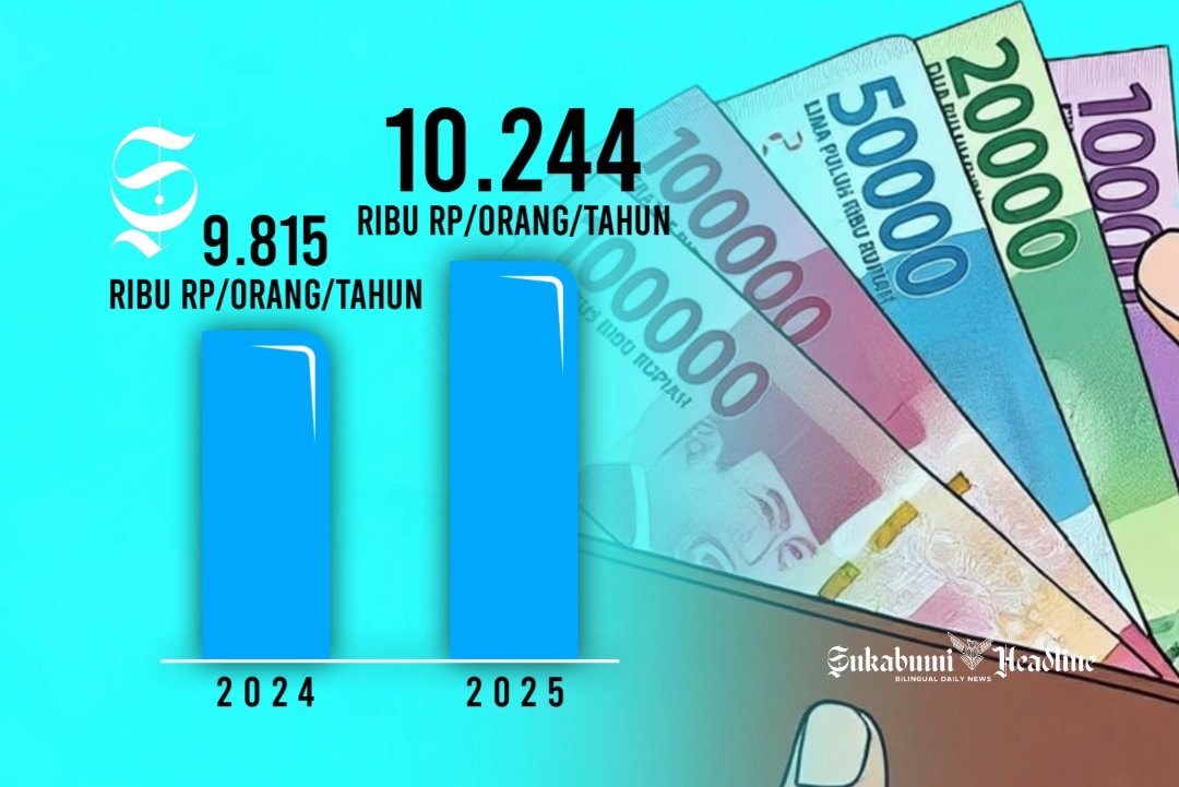 Mengintip capaian 1 tahun Bupati dan Wakil Sukabumi, Asep Japar - Andreas 4 Grafik Pengeluaran Perkapita per Orang Kabupaten Sukabumi, 2024-2025 - sukabumiheadline.com
