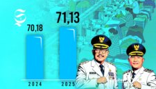 Grafik peningkatan Indeks Pembangunan Manusia (IPM) Kabupaten Sukabumi 2024 - 2025 - sukabumiheadline.com