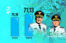 Grafik peningkatan Indeks Pembangunan Manusia Kabupaten Sukabumi 2024 dan 2025 - sukabumiheadline.com