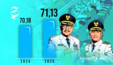 Grafik peningkatan Indeks Pembangunan Manusia Kabupaten Sukabumi 2024 dan 2025 - sukabumiheadline.com