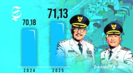 Grafik peningkatan Indeks Pembangunan Manusia Kabupaten Sukabumi 2024 dan 2025 - sukabumiheadline.com