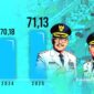 Grafik peningkatan Indeks Pembangunan Manusia Kabupaten Sukabumi 2024 dan 2025 - sukabumiheadline.com
